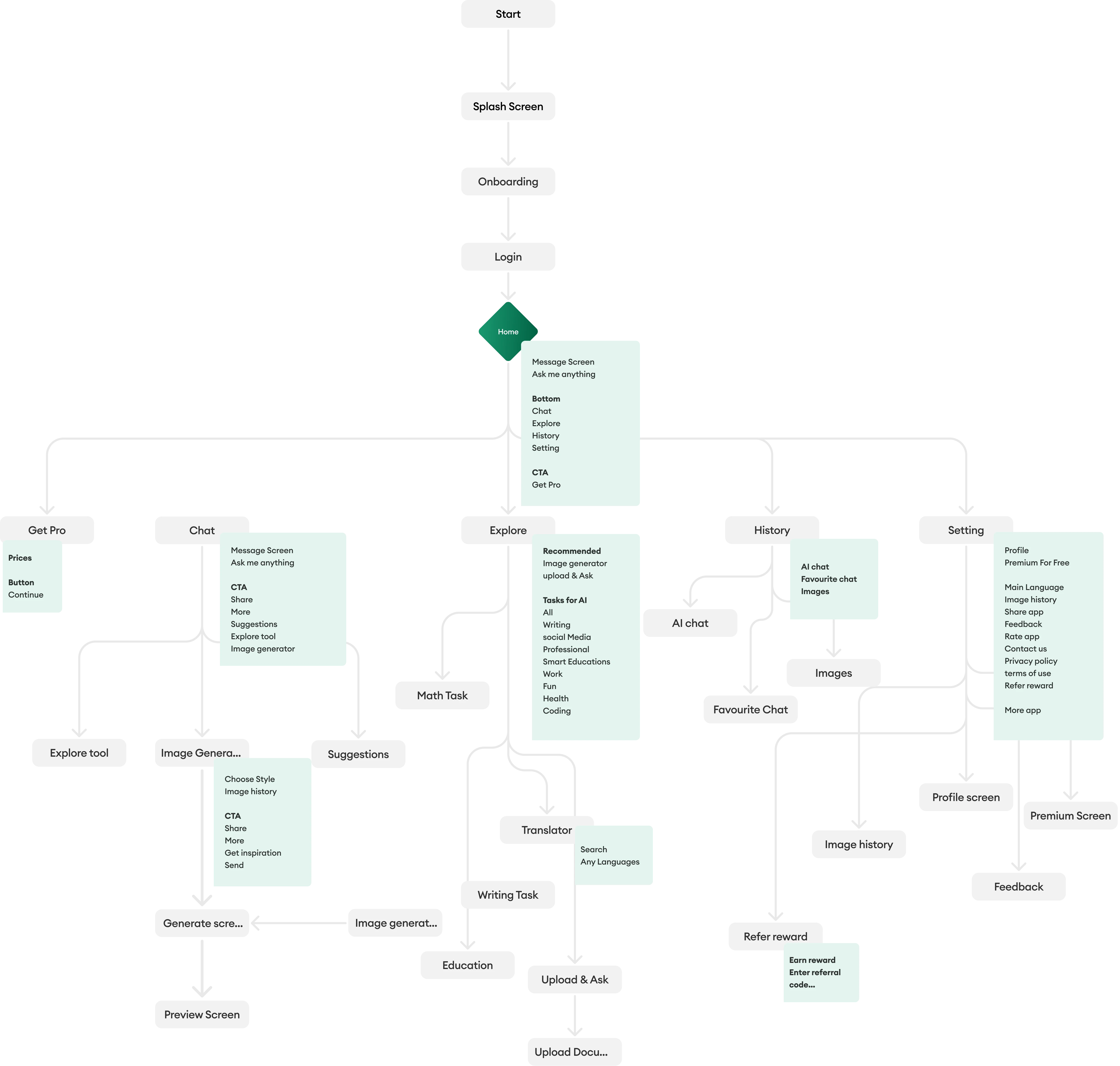 User flow diagram for AI Assistant app