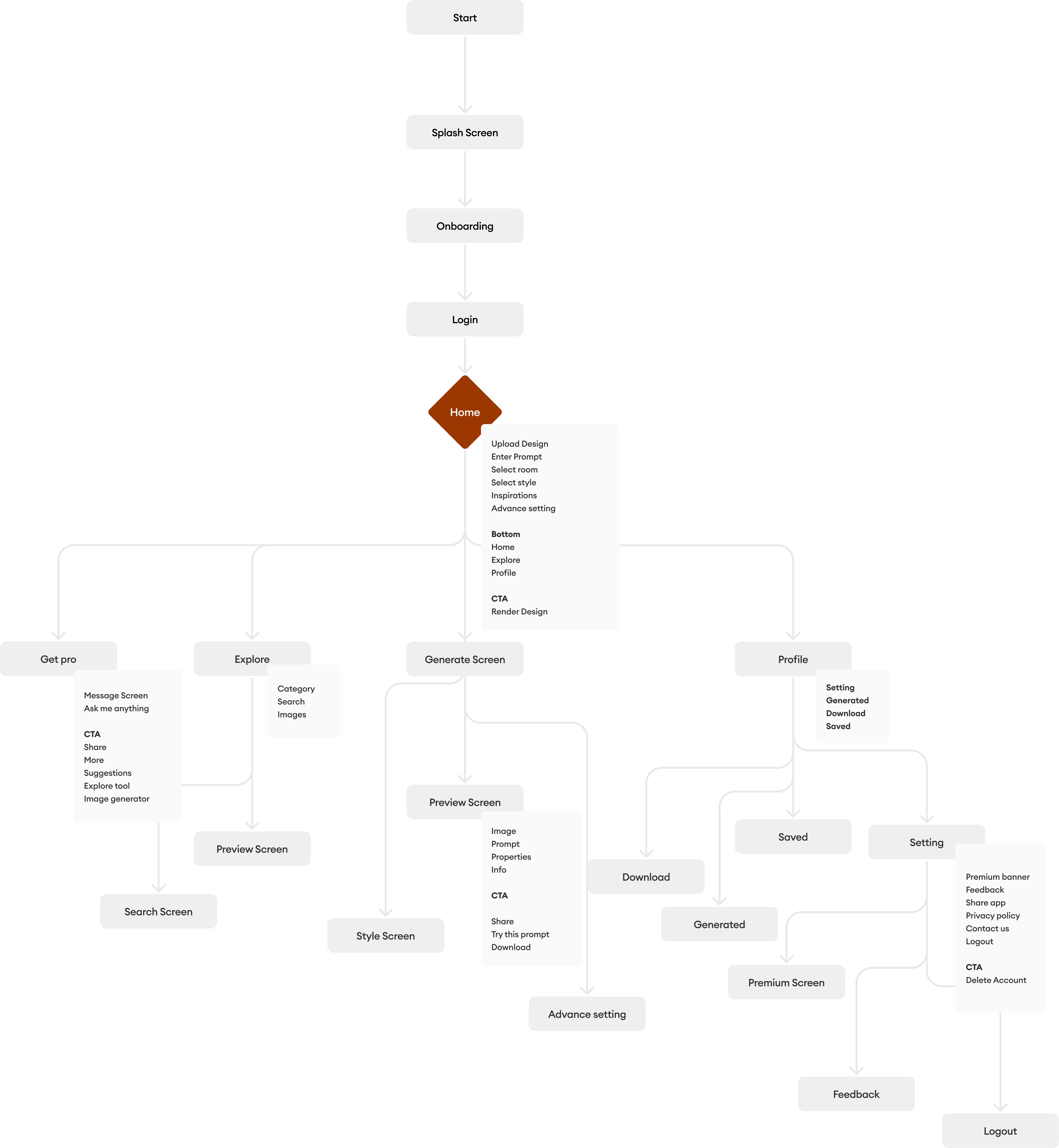 User flow diagram detailing the app's interaction steps