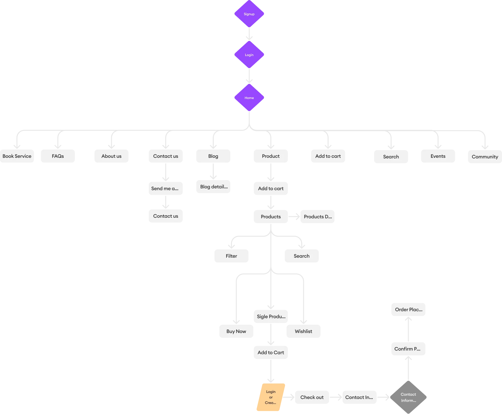 User flow diagram for the Wellness website.