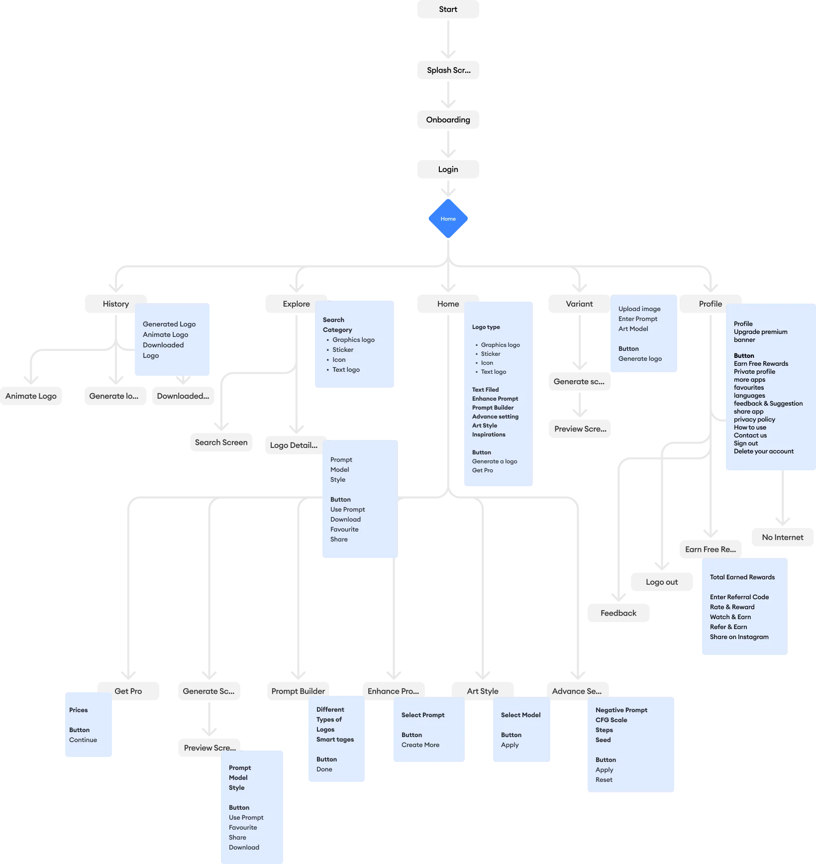 User flow diagram
