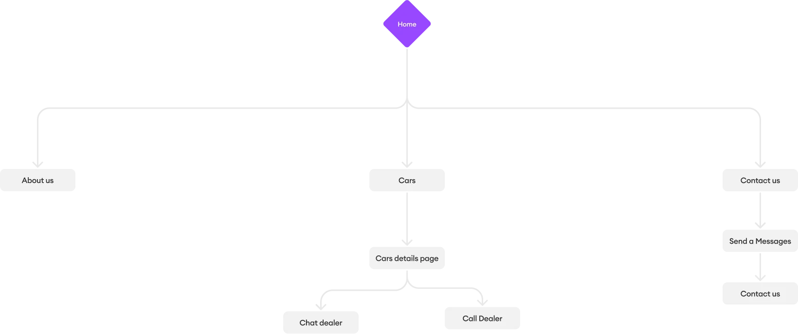 User flow chart for Classic Garage website navigation