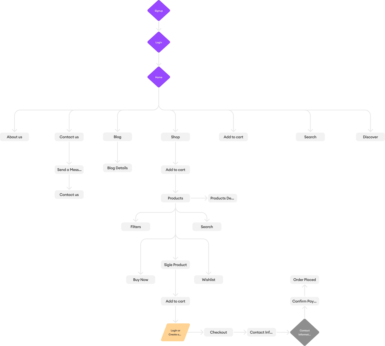 Diagram of the redesigned user flow for Mad Kanna's website