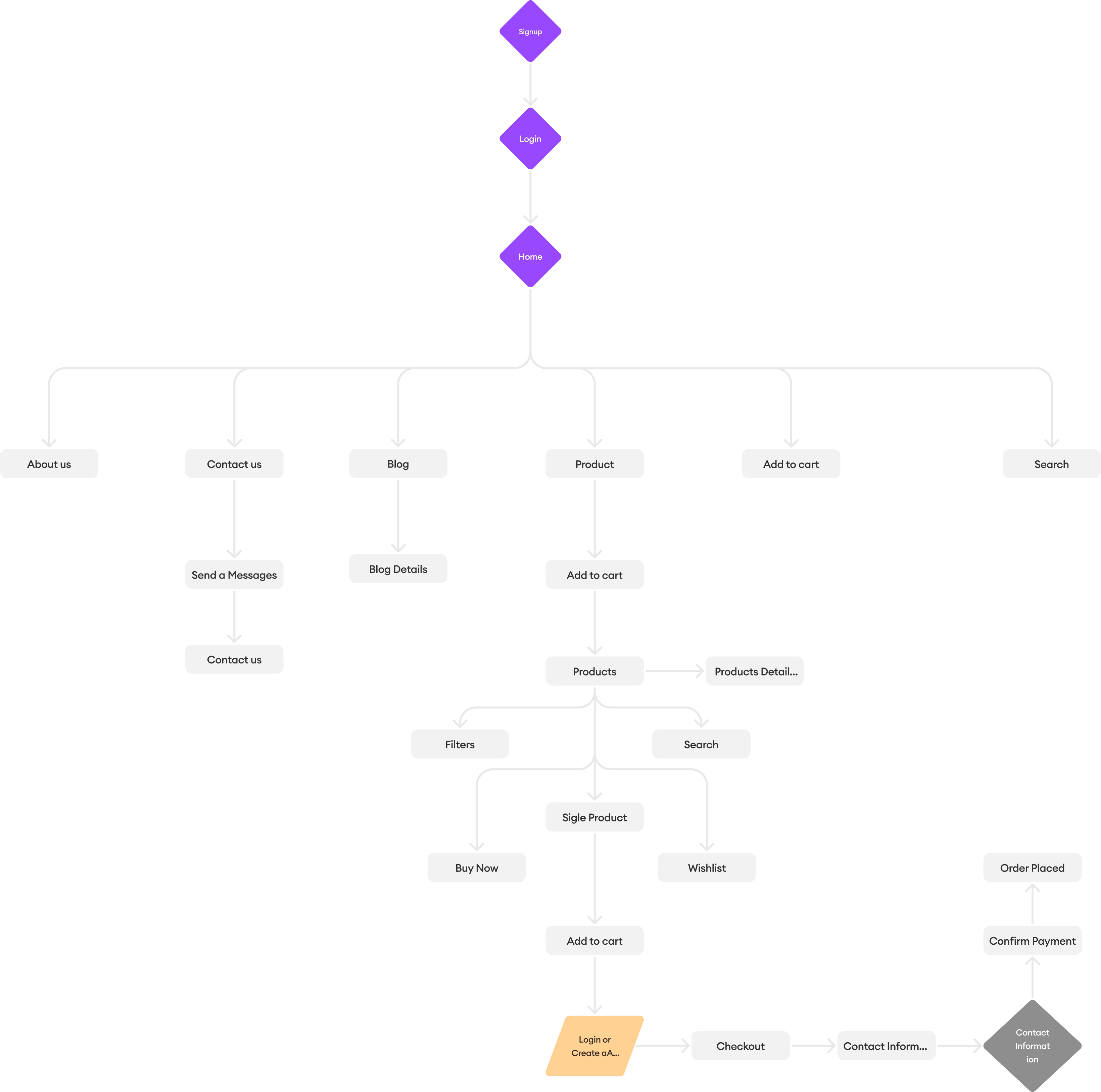 User flow diagram