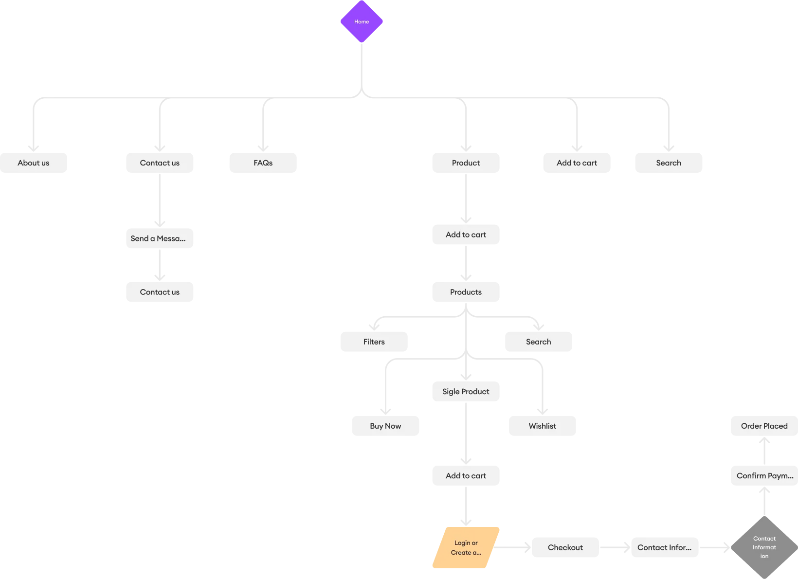 User flow diagram