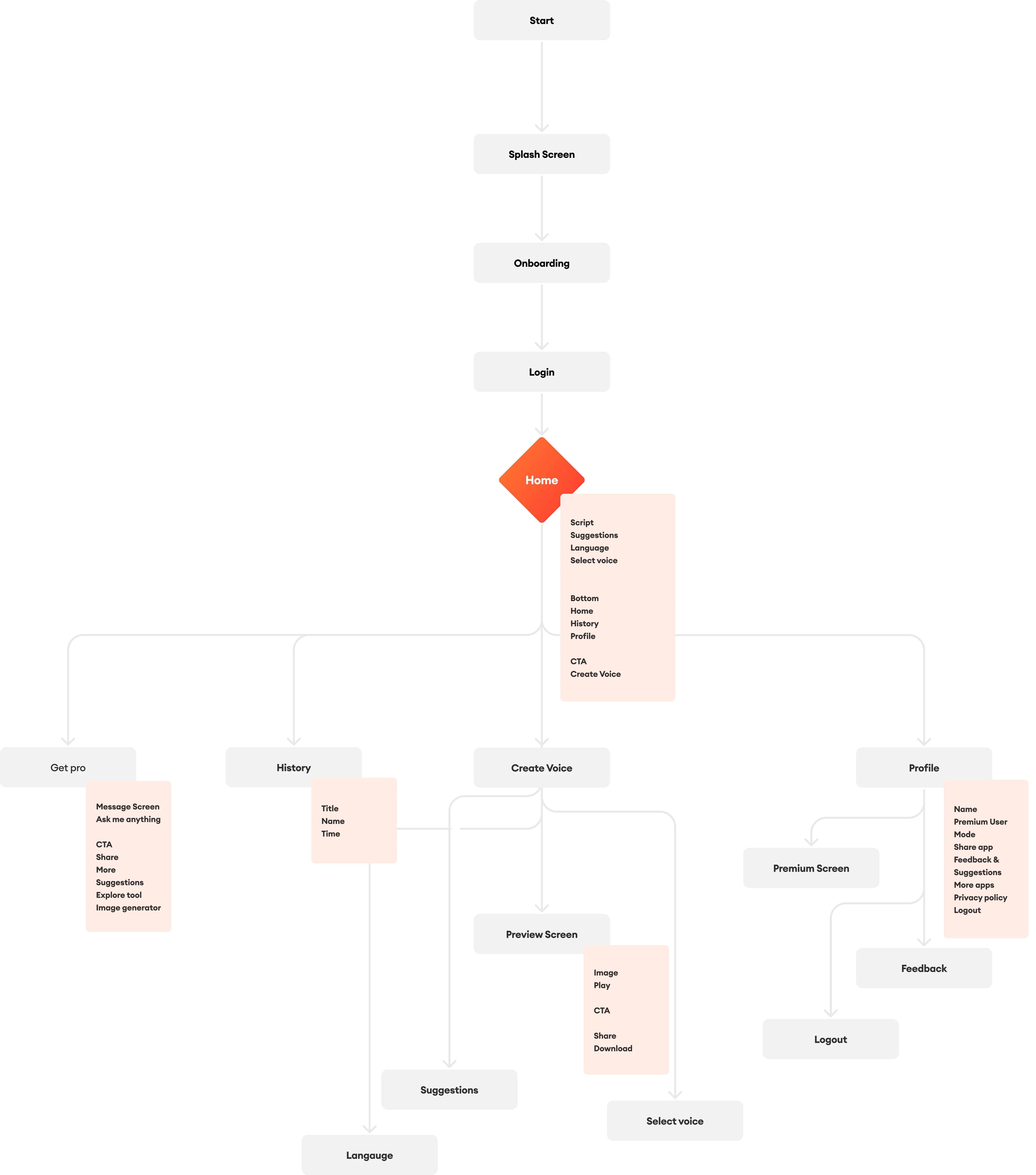 User flow diagram illustrating the app’s functionality