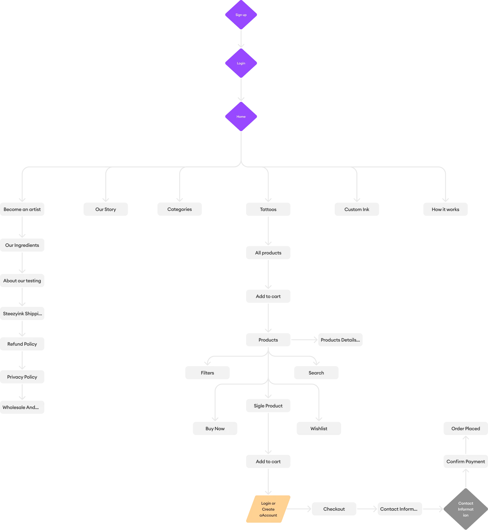 User flow diagram